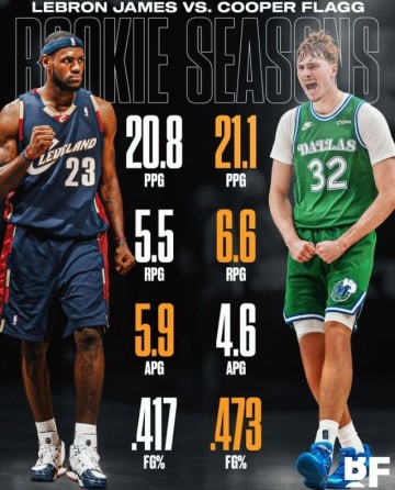 九游娱乐互动中心-弗拉格场均21.1分6.6板4.6助&amp;比新秀詹更胜一筹 美媒：最佳新秀？